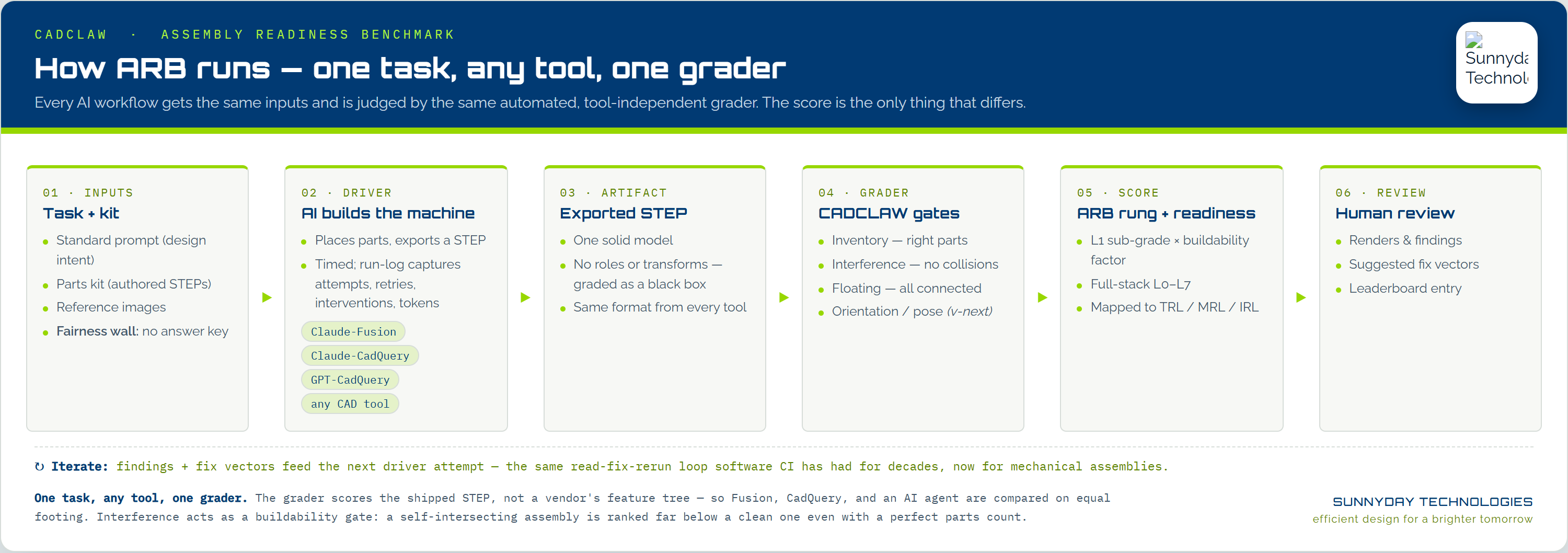 The MARB pipeline from inputs to AI driver to exported STEP to grader to score