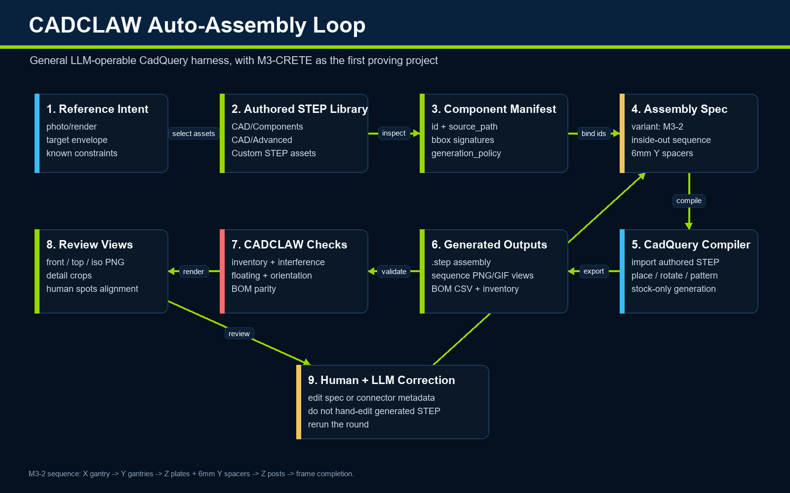 The CADCLAW loop: authored STEP library, component manifest, assembly spec, CadQuery compile, generated outputs, automated checks, review views, correction