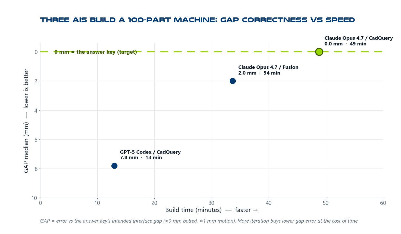 Gap correctness versus build time for three AI runs; Claude·CadQuery hit the answer key's gaps in 49 minutes, OpenAI Codex was loosest on gaps but fastest at 13 minutes